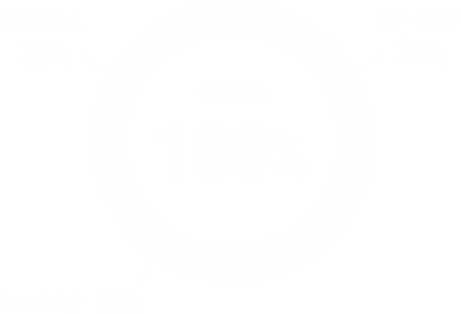 通勤手段と通勤時間